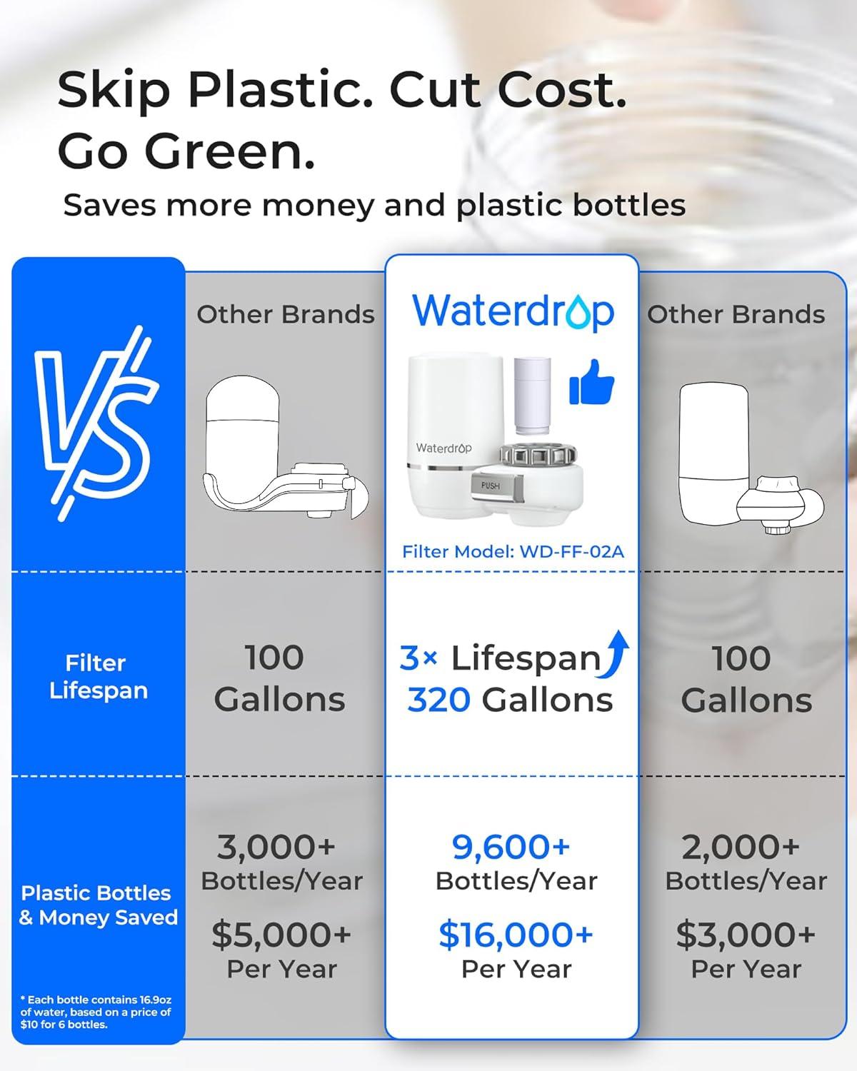 imageAlkaline Waterdrop Water Filter for Sink Faucet Filter Life Reminder 320 Gallon Tap Water Filter for Kitchen Sink NSF Certified Reduces Chlorine Faucet Mount Water Filtration System 1 FilterSkin Care