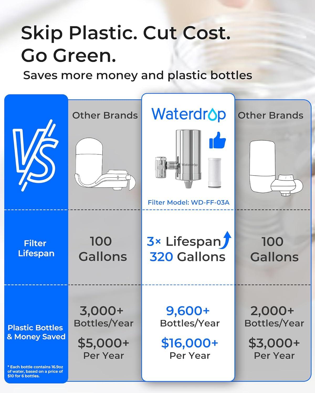 imageAlkaline Waterdrop Water Filter for Sink Faucet Filter Life Reminder 320 Gallon Tap Water Filter for Kitchen Sink NSF Certified Reduces Chlorine Faucet Mount Water Filtration System 1 FilterStainless Steel