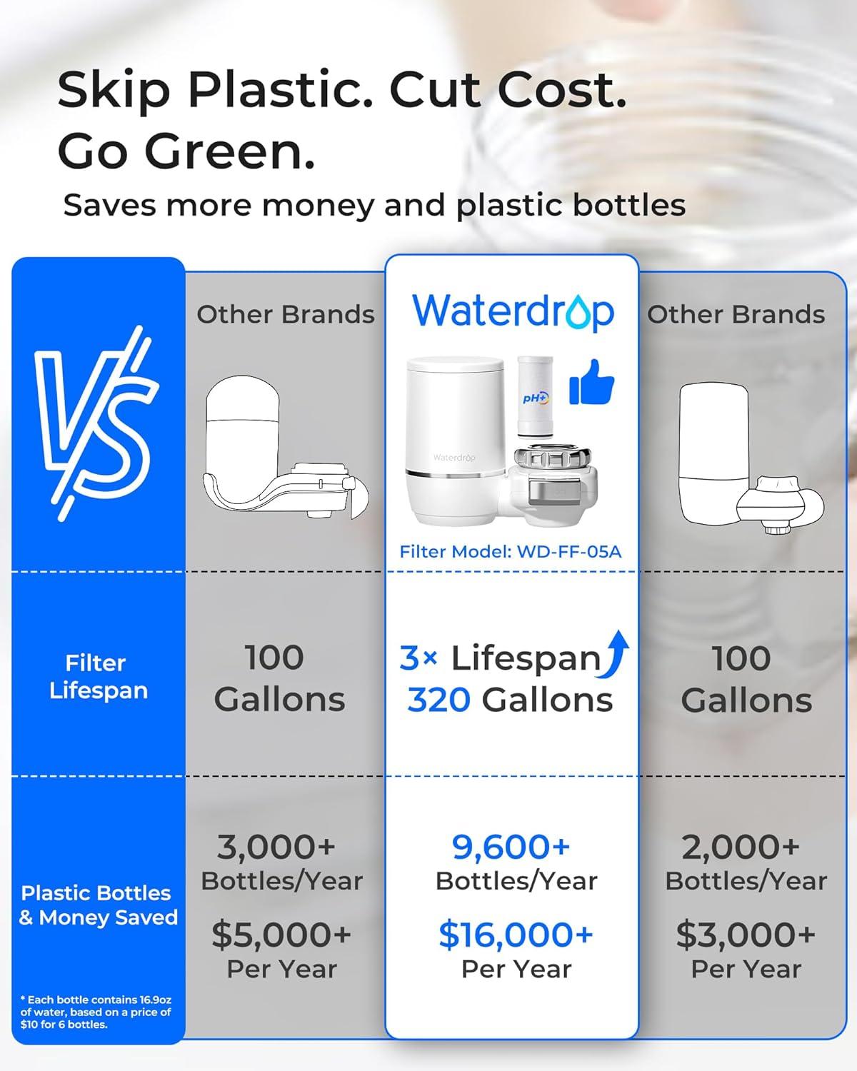 imageAlkaline Waterdrop Water Filter for Sink Faucet Filter Life Reminder 320 Gallon Tap Water Filter for Kitchen Sink NSF Certified Reduces Chlorine Faucet Mount Water Filtration System 1 FilterAlkaline