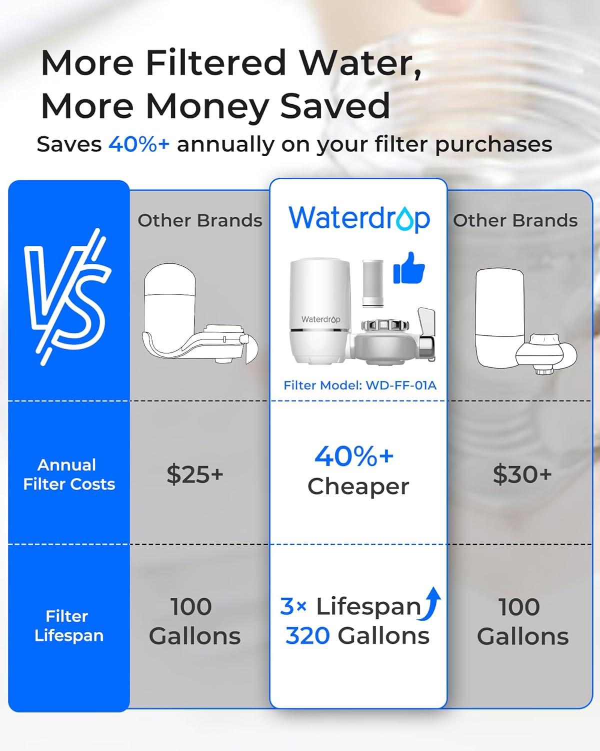 imageAlkaline Waterdrop Water Filter for Sink Faucet Filter Life Reminder 320 Gallon Tap Water Filter for Kitchen Sink NSF Certified Reduces Chlorine Faucet Mount Water Filtration System 1 FilterPlastic