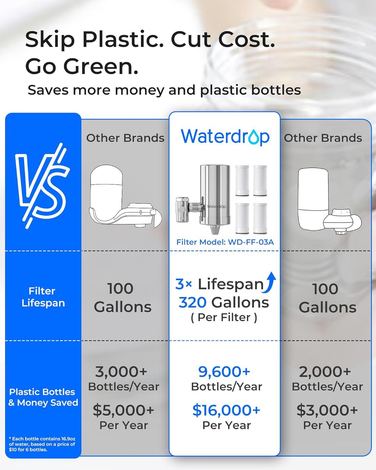 imageAlkaline Waterdrop Water Filter for Sink Faucet Filter Life Reminder 320 Gallon Tap Water Filter for Kitchen Sink NSF Certified Reduces Chlorine Faucet Mount Water Filtration System 1 FilterStainless Steel