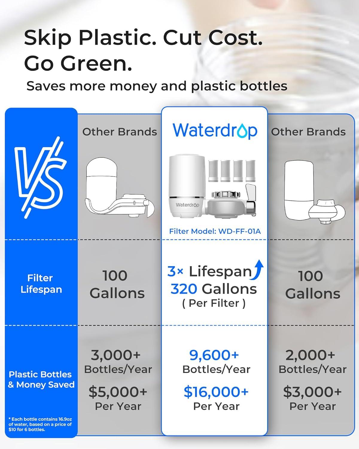 imageAlkaline Waterdrop Water Filter for Sink Faucet Filter Life Reminder 320 Gallon Tap Water Filter for Kitchen Sink NSF Certified Reduces Chlorine Faucet Mount Water Filtration System 1 FilterPlastic