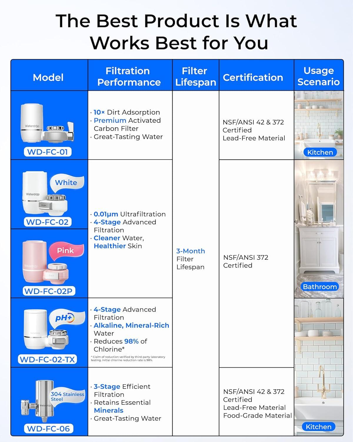 imageAlkaline Waterdrop Water Filter for Sink Faucet Filter Life Reminder 320 Gallon Tap Water Filter for Kitchen Sink NSF Certified Reduces Chlorine Faucet Mount Water Filtration System 1 FilterStainless Steel