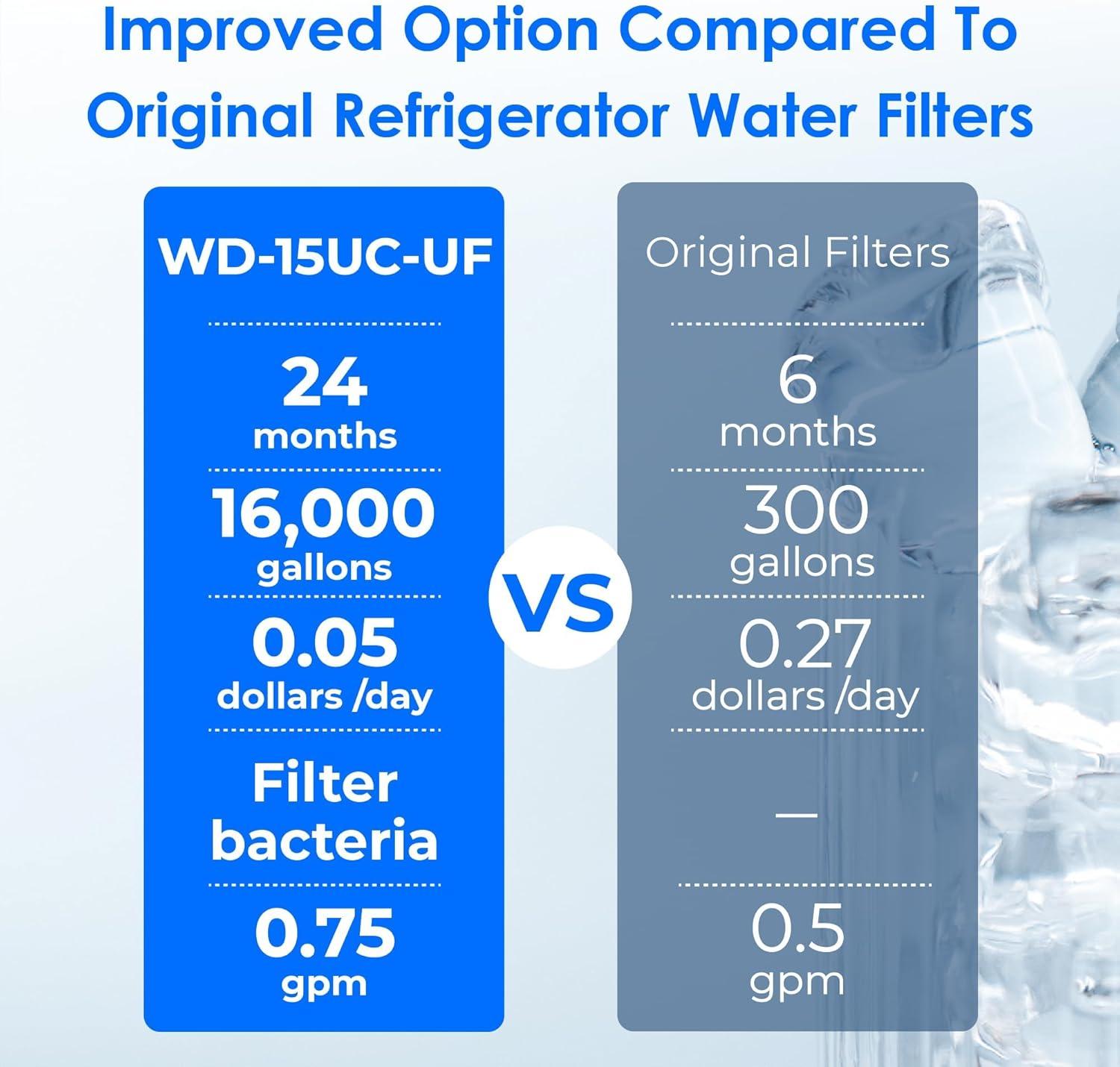 imageWaterdrop 001m Inline Water Filter System for Refrigerator Ice Maker Under Sink 14 inch Direct Connect NSFANSI 42 Certified 19K Gallons 15UCUFPremium