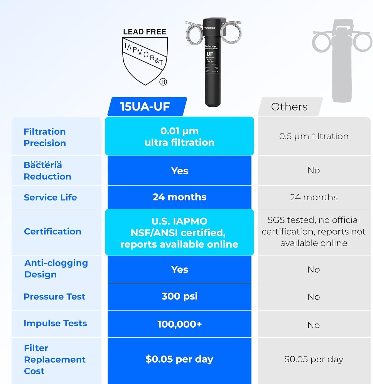 imageWaterdrop 15UAUF 001 m Ultra Filtration Under Sink Water Filter for Batria Reduction   Reduces Lead Chlorine Bad Taste ampamp Odor Direct Connect to Kitchen Faucet USA TechBlackReduce Batria