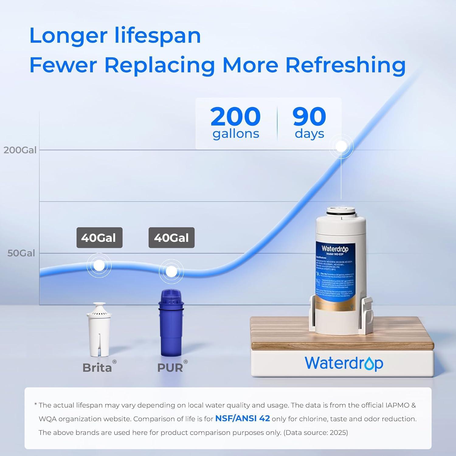 imageWaterdrop Alkaline Electric Water Filter Pitcher Rechargeable Water Dispenser Instant 200Gallon 15Cup Countertop System NSFANSI 42 Reduce PFOAPFOS Chlorine Lead Blue with 1 FilterWhite