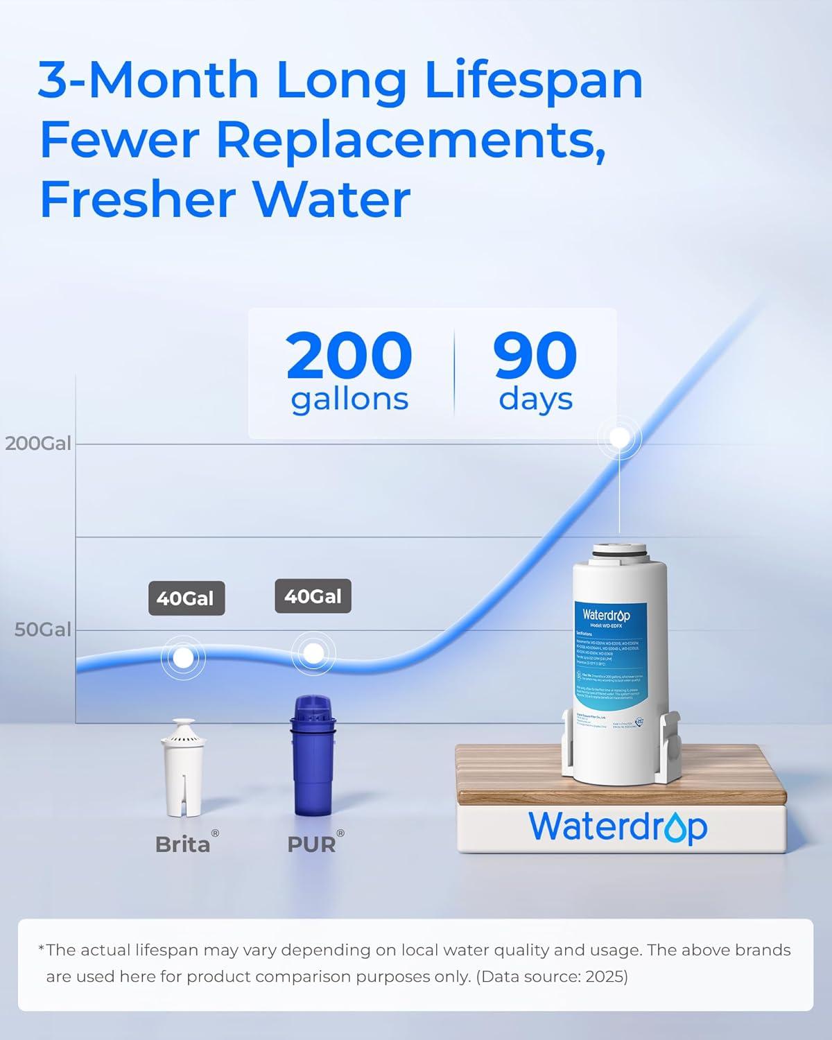 imageWaterdrop Alkaline Electric Water Filter Pitcher Rechargeable Water Dispenser Instant 200Gallon 15Cup Countertop System NSFANSI 42 Reduce PFOAPFOS Chlorine Lead Blue with 1 FilterMidnight Blue