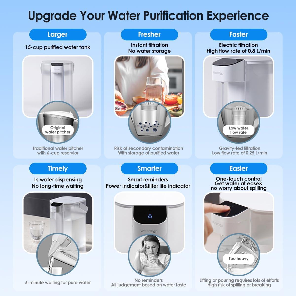 imageWaterdrop Electric Water Filter Pitcher Rechargeable Water Dispenser Instant 15Cup Countertop Purifier NSFANSI 401ampamp53ampamp42ampamp372 Reduce PFAS Lead Chlorine White with 1 Filter Does not Lower TDS