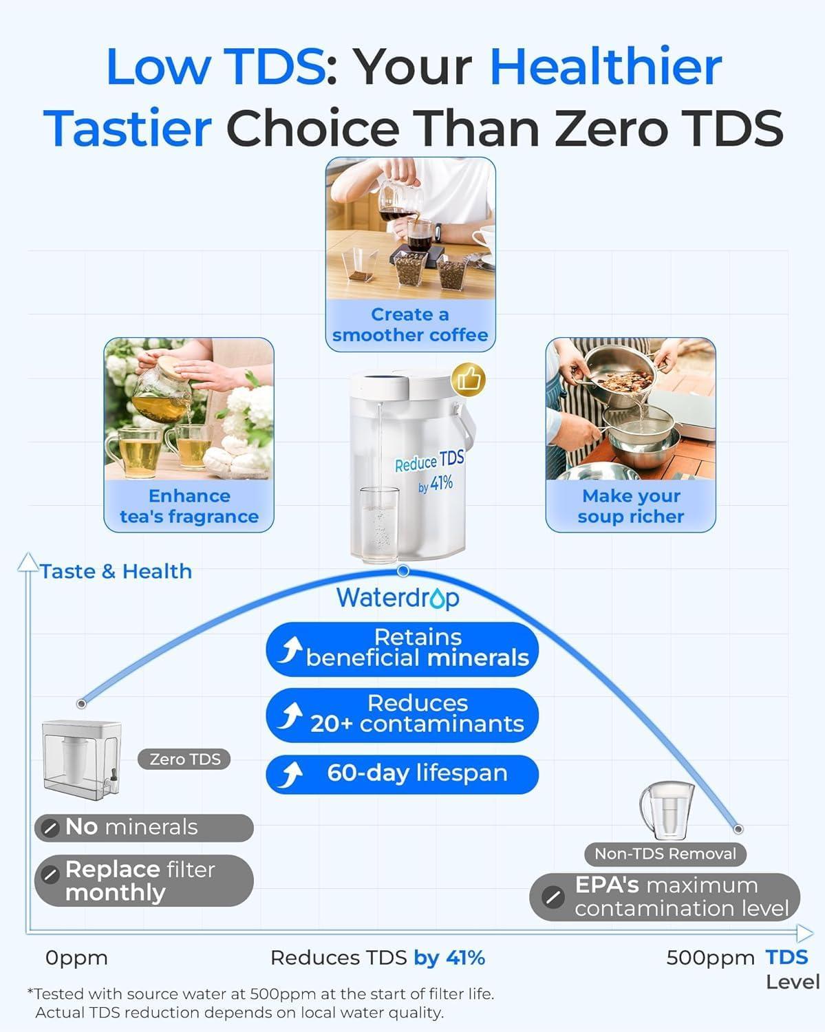 imageWaterdrop FreshTaste Instant Water Filter Pitcher Rechargeable Powerful Dispenser Reduce Chlorine Lead Copper Purify Soften Water 17Cup White Does not Lower TDSAdvanced White