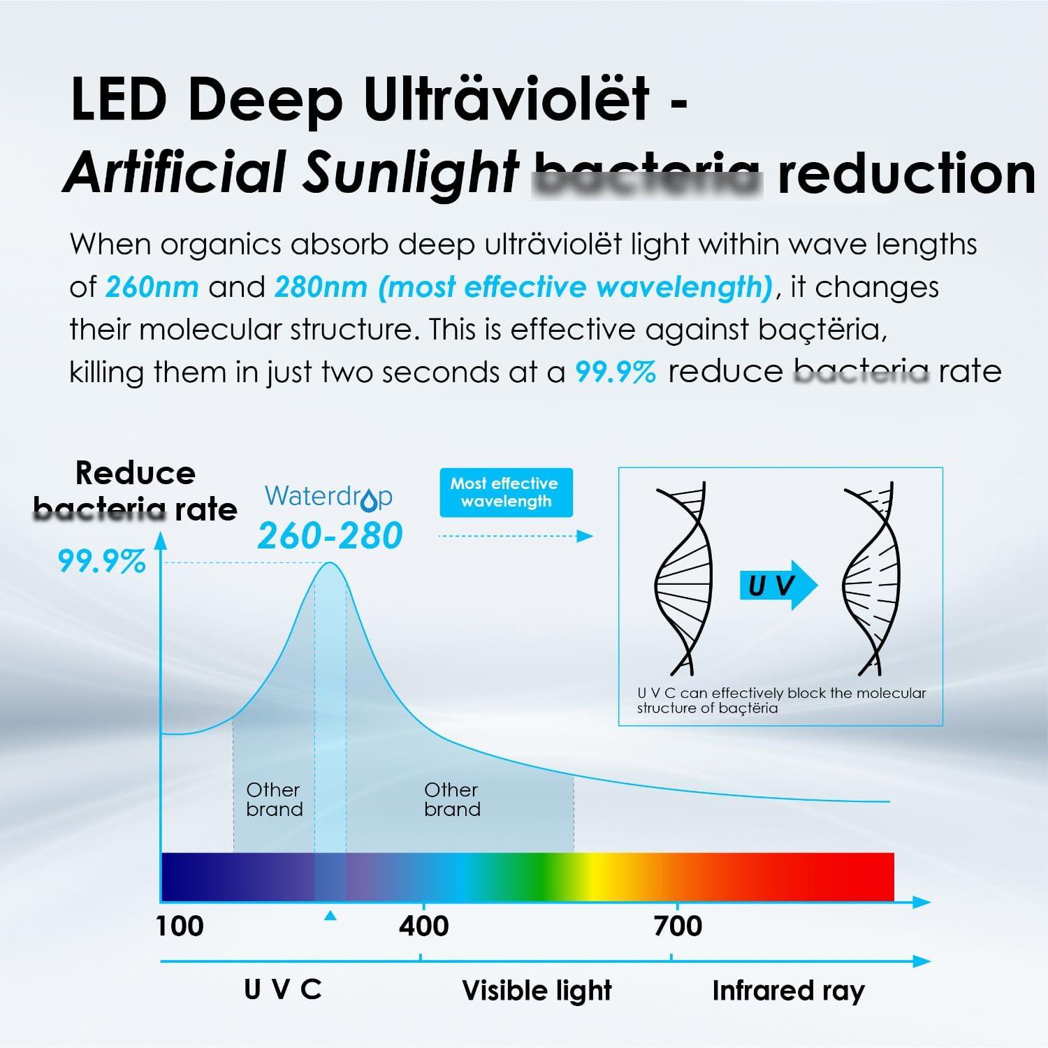 imageWaterdrop LED UV Ultrviolt Water Filter for Under Sink Water Filter System and Reverse Osmosis System Reduce up to 999 of Batria MercuryFree FCC Certified Stainless Steel 50 Year Life Tim