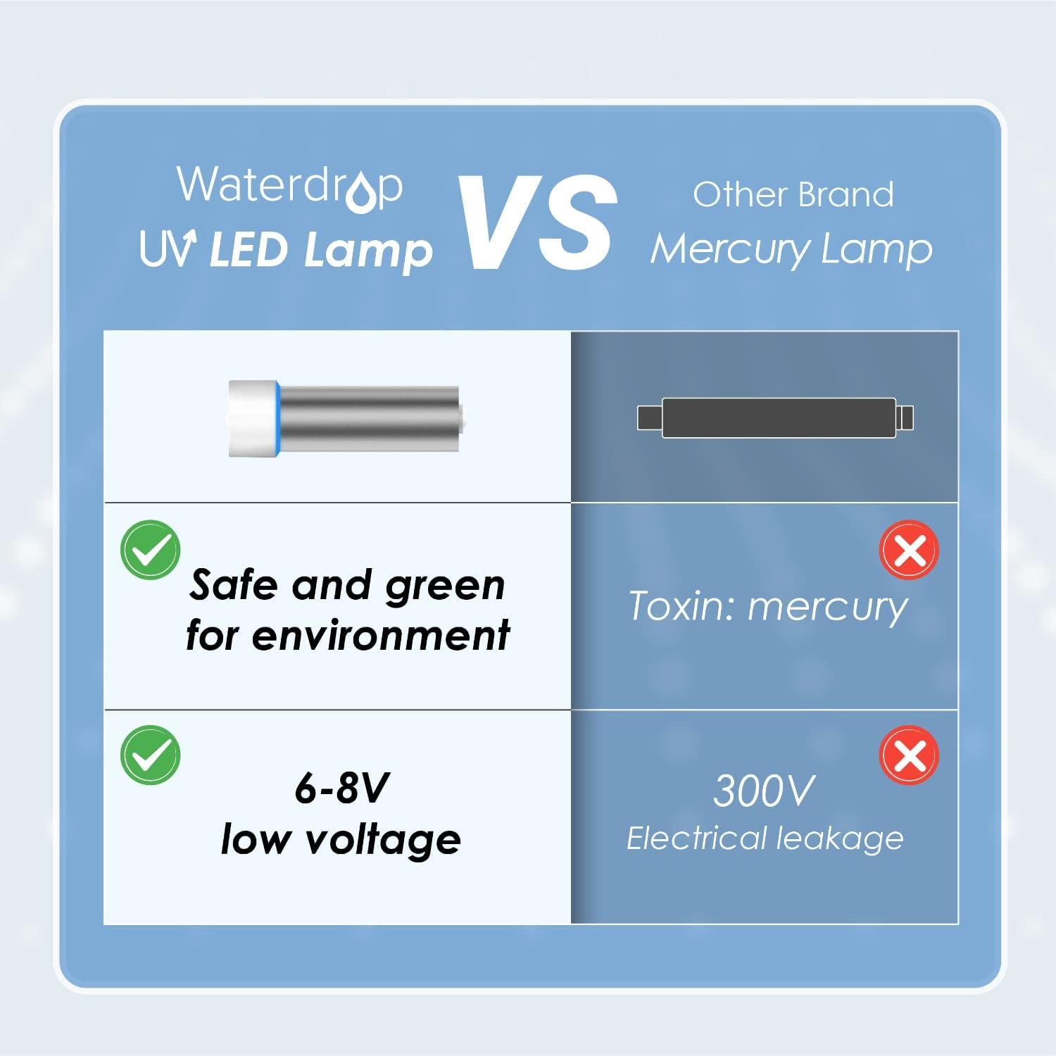 imageWaterdrop LED UV Ultrviolt Water Filter for Under Sink Water Filter System and Reverse Osmosis System Reduce up to 999 of Batria MercuryFree FCC Certified Stainless Steel 50 Year Life Tim