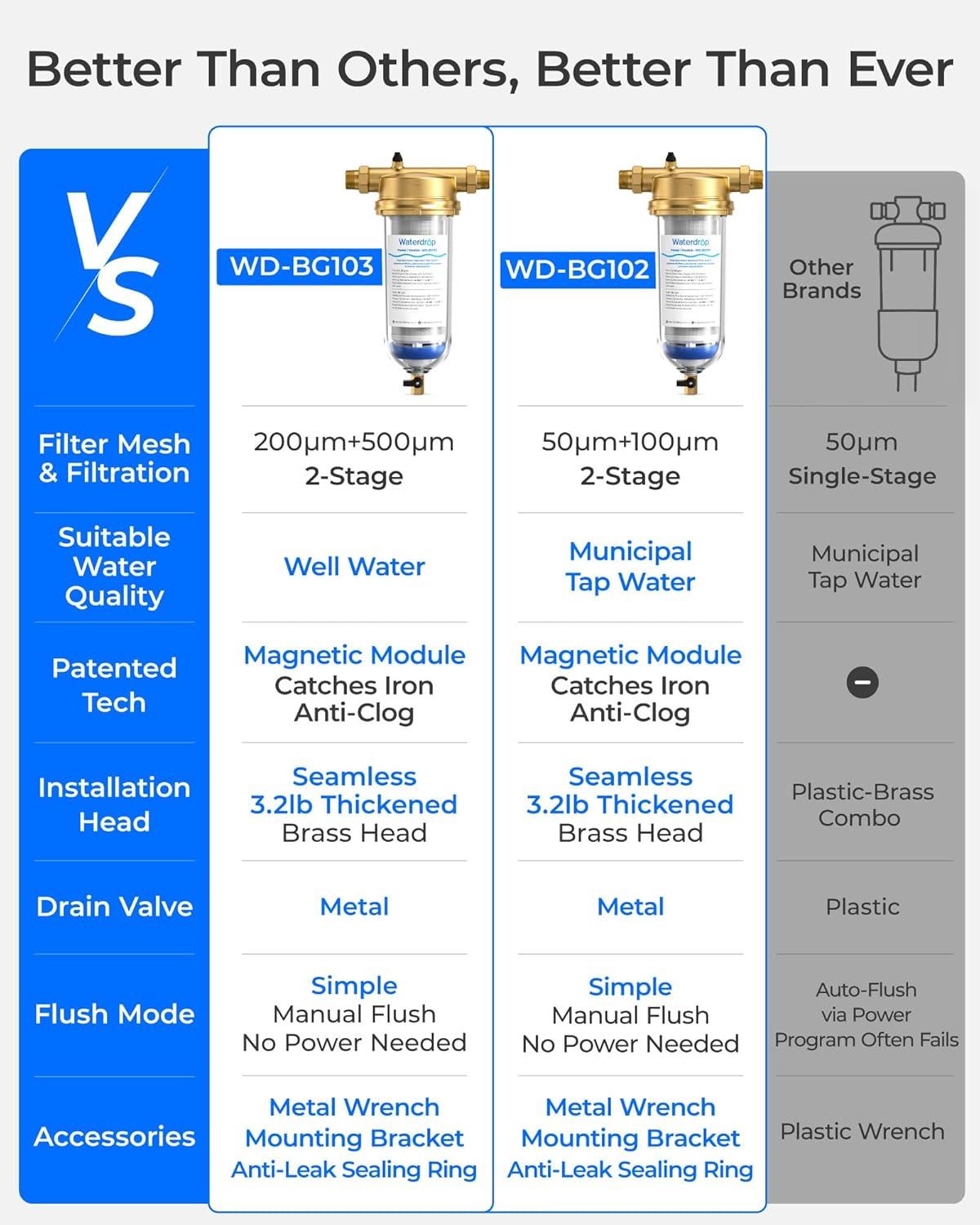 imageWaterdrop Mega Spin Down Sediment Filter Reusable Whole House Water Filter System for City Water Backwash Sediment Water Filter System 100 Micron5 Micron PP Filter 1quot MNPT  34quot FNPT BPA Free500200 Micron Filter