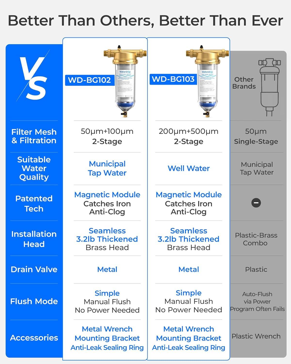 imageWaterdrop Mega Spin Down Sediment Filter Reusable Whole House Water Filter System for City Water Backwash Sediment Water Filter System 100 Micron5 Micron PP Filter 1quot MNPT  34quot FNPT BPA Free50100 Micron Filter