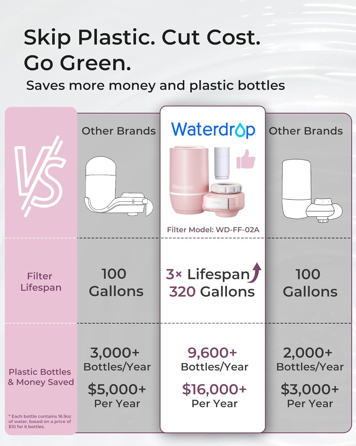 imageWaterdrop Sink Filter Water Faucet for Skin Care Bathroom Faucet Filter 320 Gallons NSF Certified Water Purifier 001m UltraFiltration System Reduces Chlorine LeadFree Material 1 Filter Pink