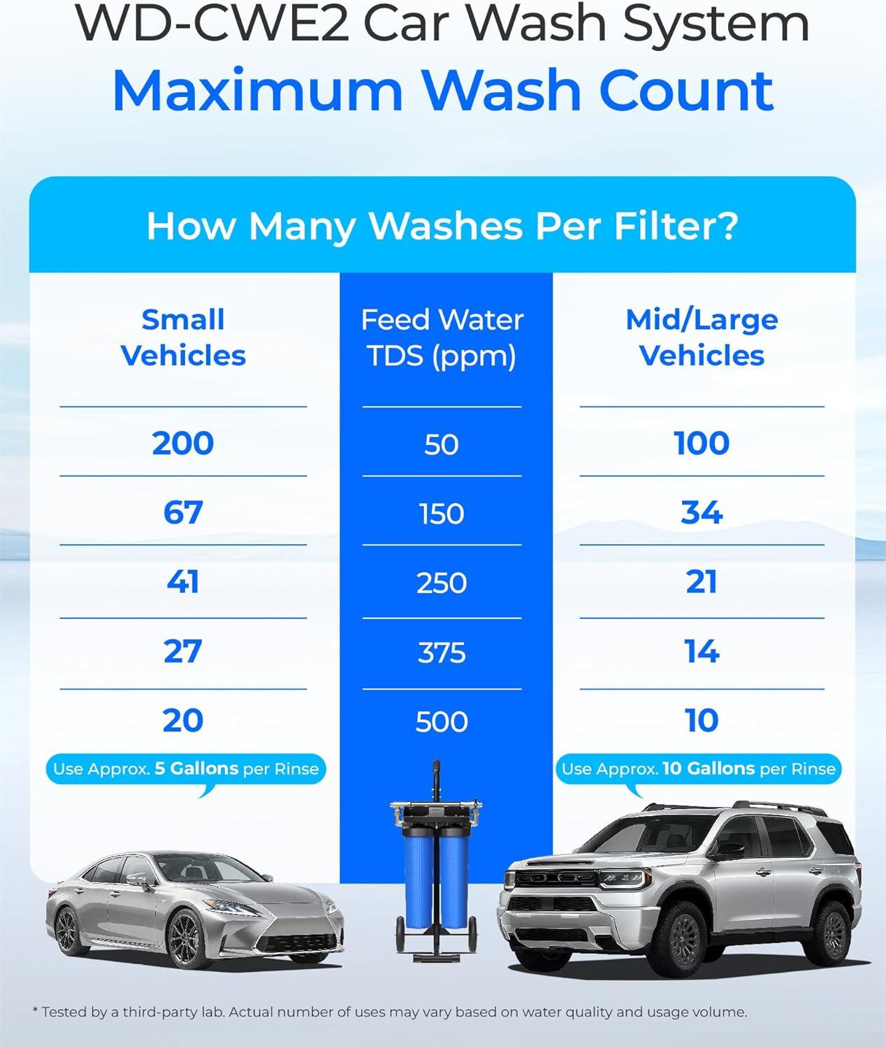 imageWaterdrop Spotless Car Wash System with Bypass Valve Deionized Water System Spot Free Works for All Vehicles RV Motorcycles Windows Boats Planes and More 20 Inches